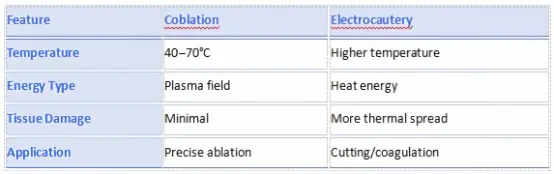 What Is a Coblator? Understanding Coblation Technology in Modern Surgery