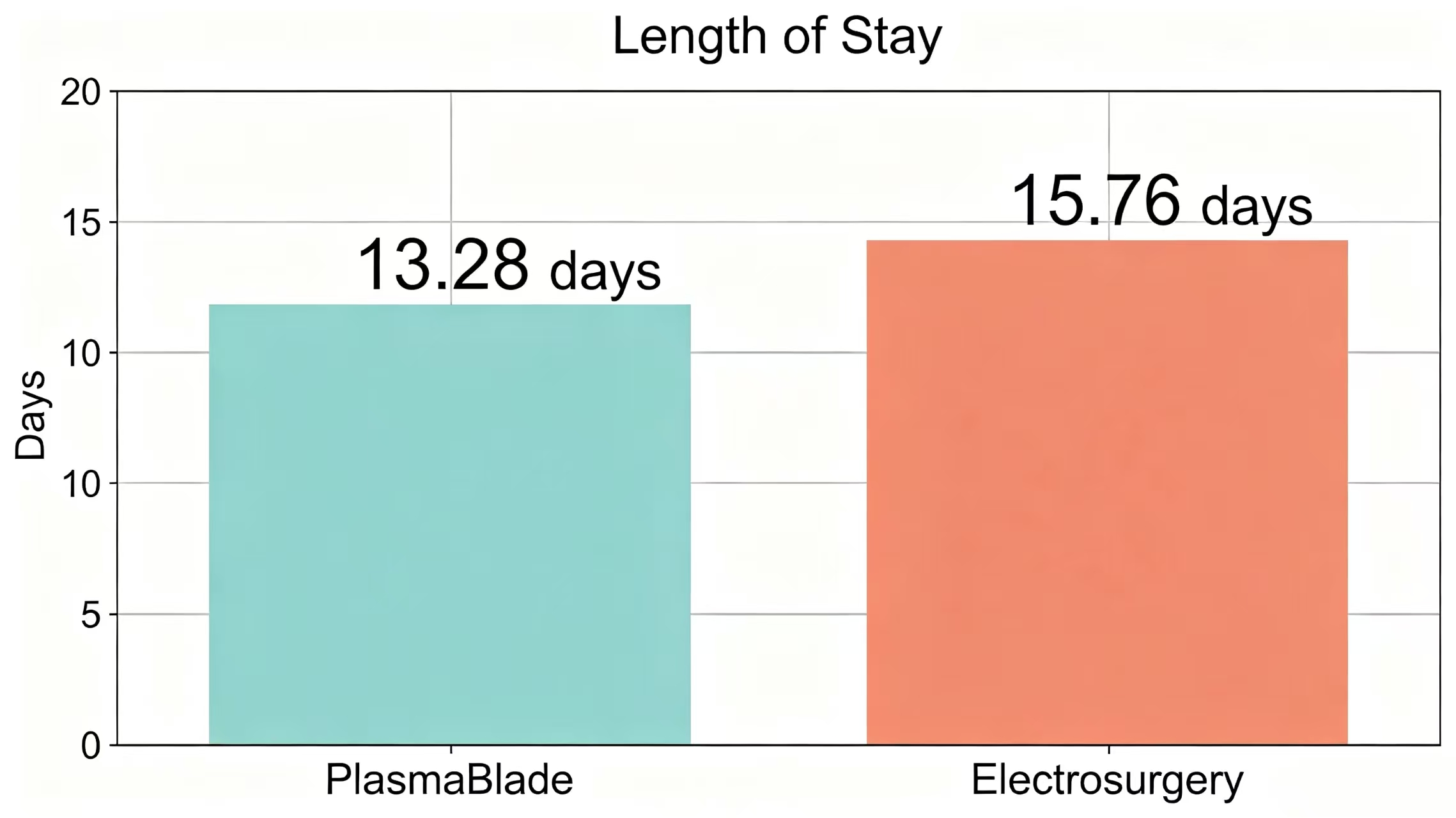 Bovie (hot) vs PlasmaBlade (cool), split-screen. Bovie (hot) vs PlasmaBlade (cool), split-screen.
