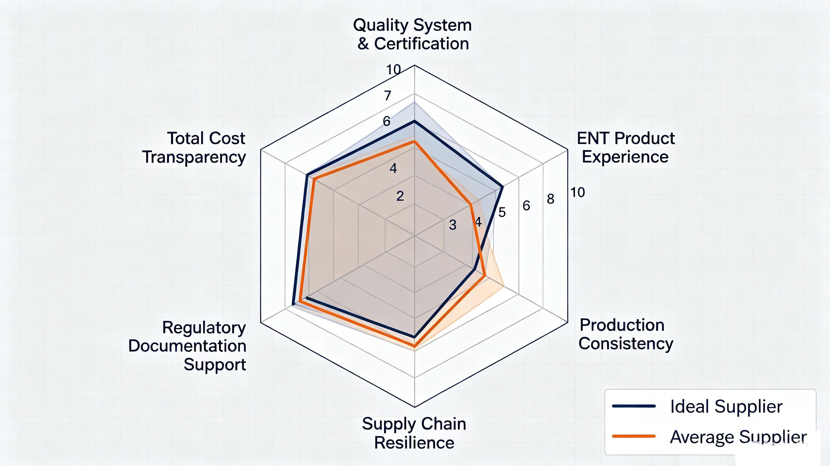 How to choose an ENT medical device manufacturer - 6 key evaluation criteria decision path infographic