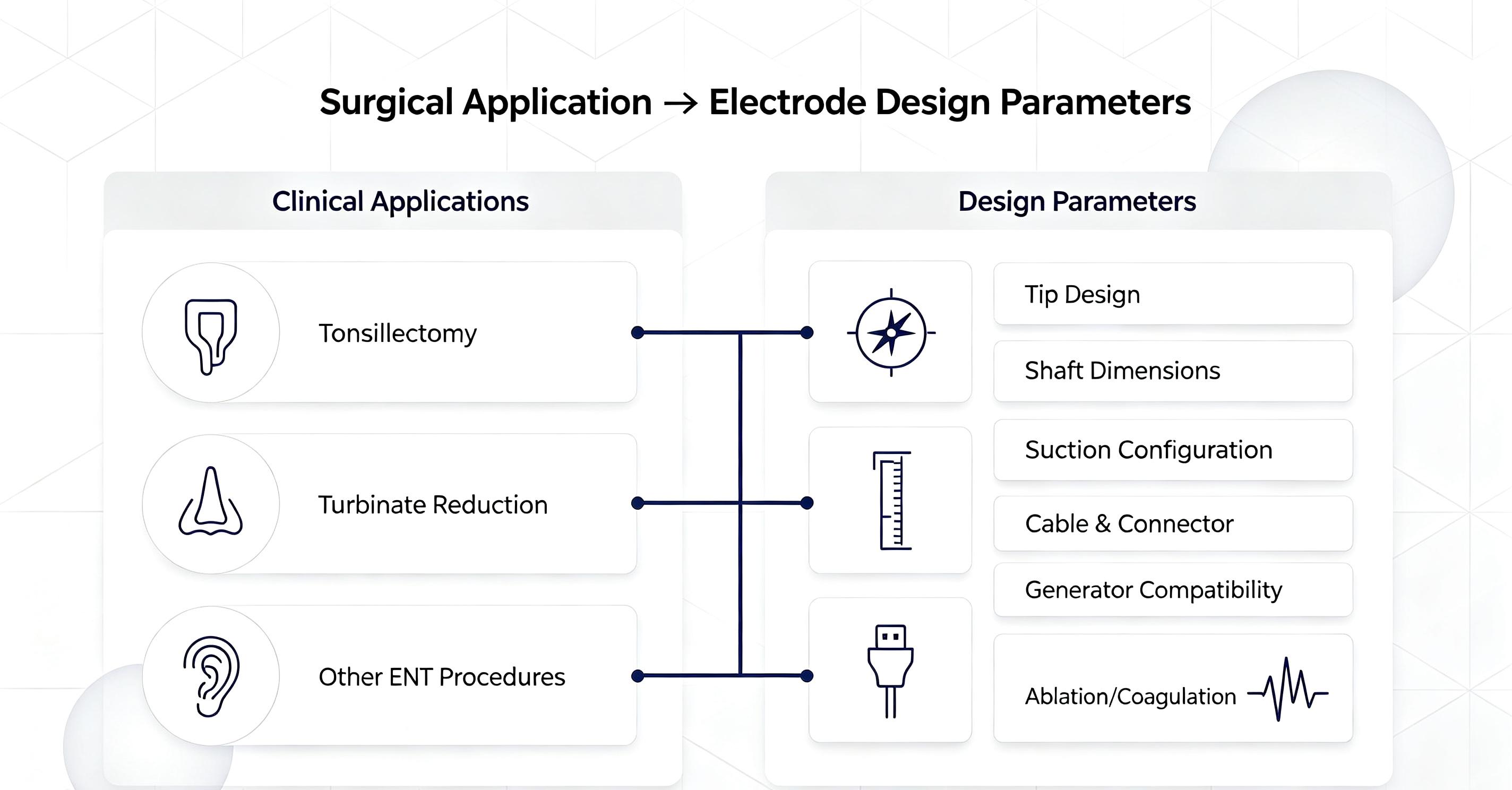 OEM coblation electrodes evaluation framework for medical device distributors covering quality system, product consistency, surgical application and partnership OEM coblation electrodes evaluation framework for medical device distributors covering quality system, product consistency, surgical application and partnership