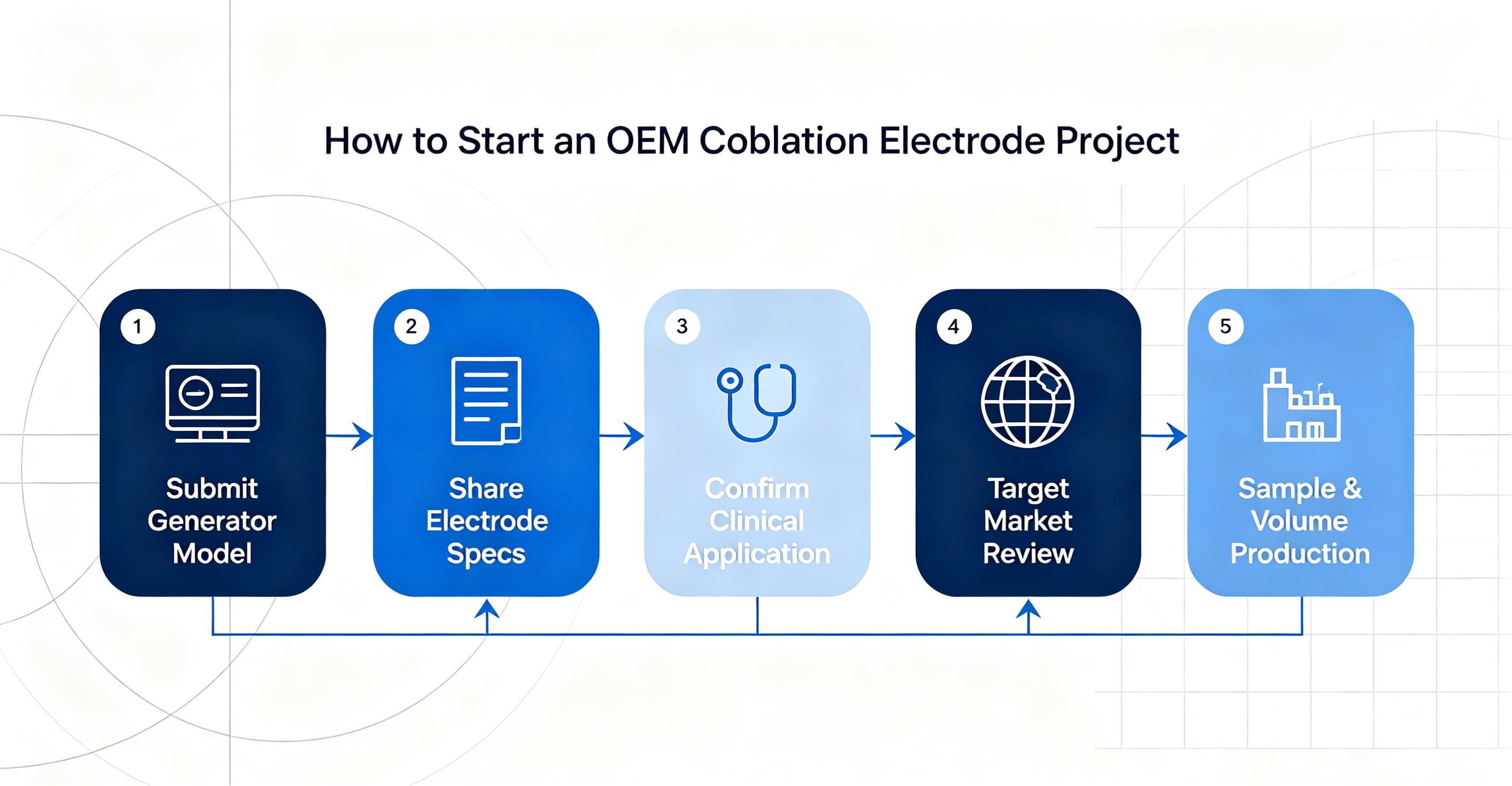 OEM coblation electrodes evaluation framework for medical device distributors covering quality system, product consistency, surgical application and partnership OEM coblation electrodes evaluation framework for medical device distributors covering quality system, product consistency, surgical application and partnership