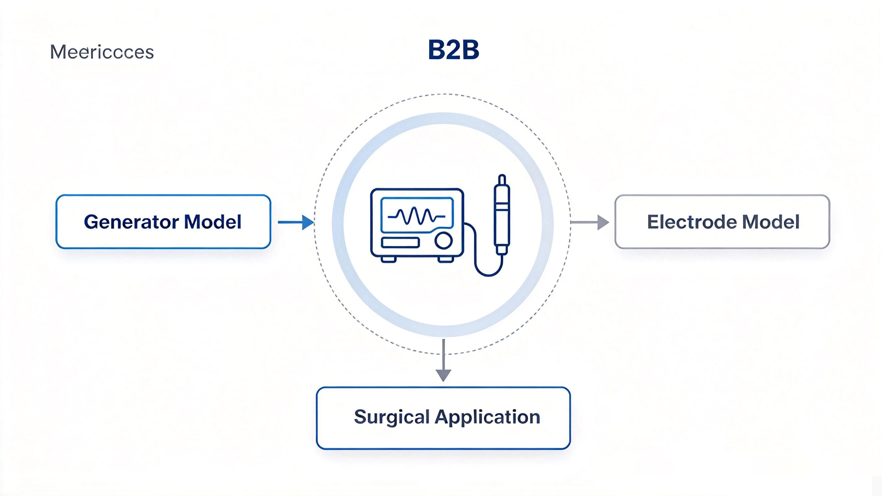 RF plasma surgical electrode compatibility guide cover - generator, connector and application RF plasma surgical electrode compatibility guide cover - generator, connector and application