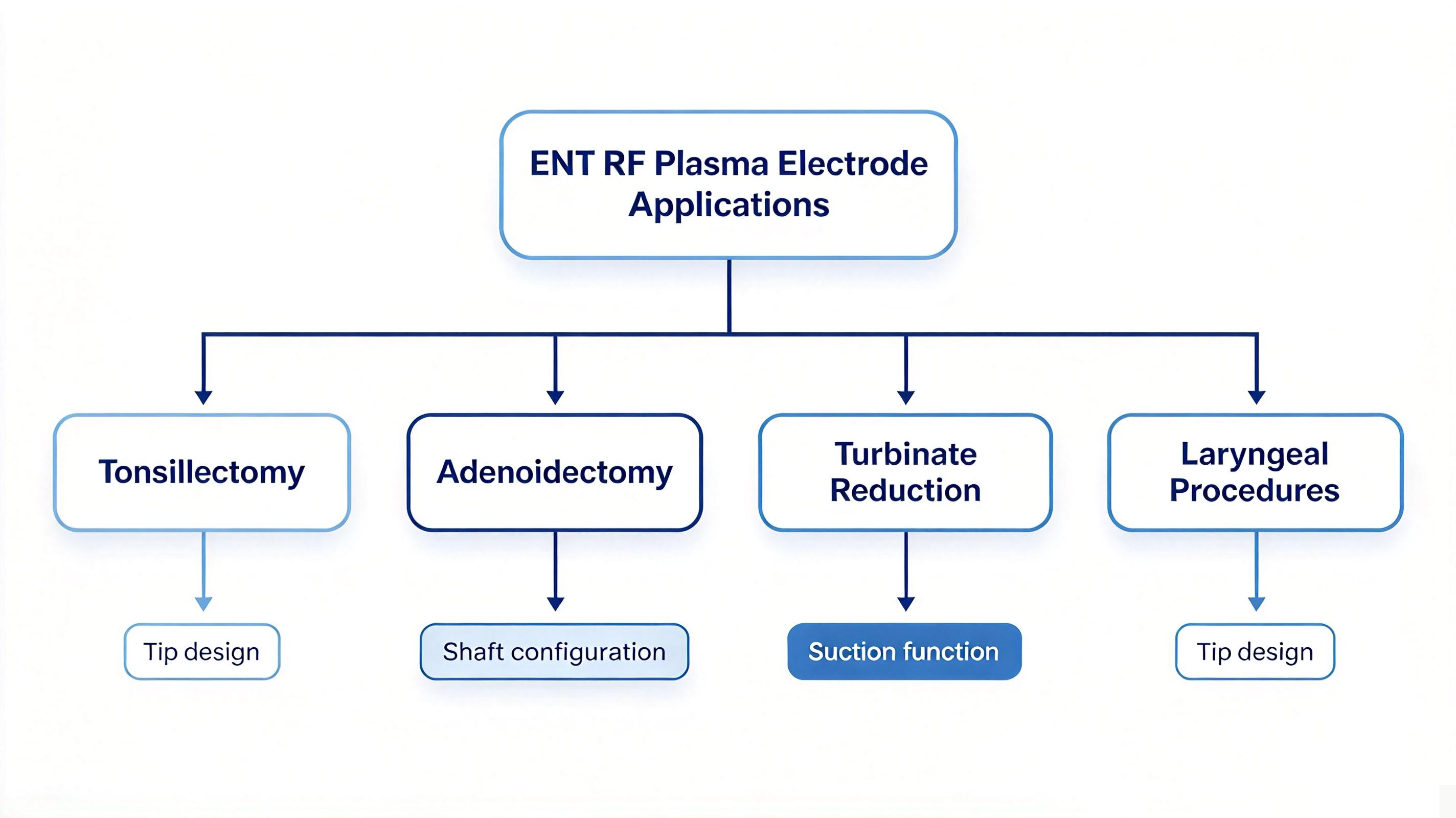 RF plasma surgical electrode compatibility guide cover - generator, connector and application RF plasma surgical electrode compatibility guide cover - generator, connector and application