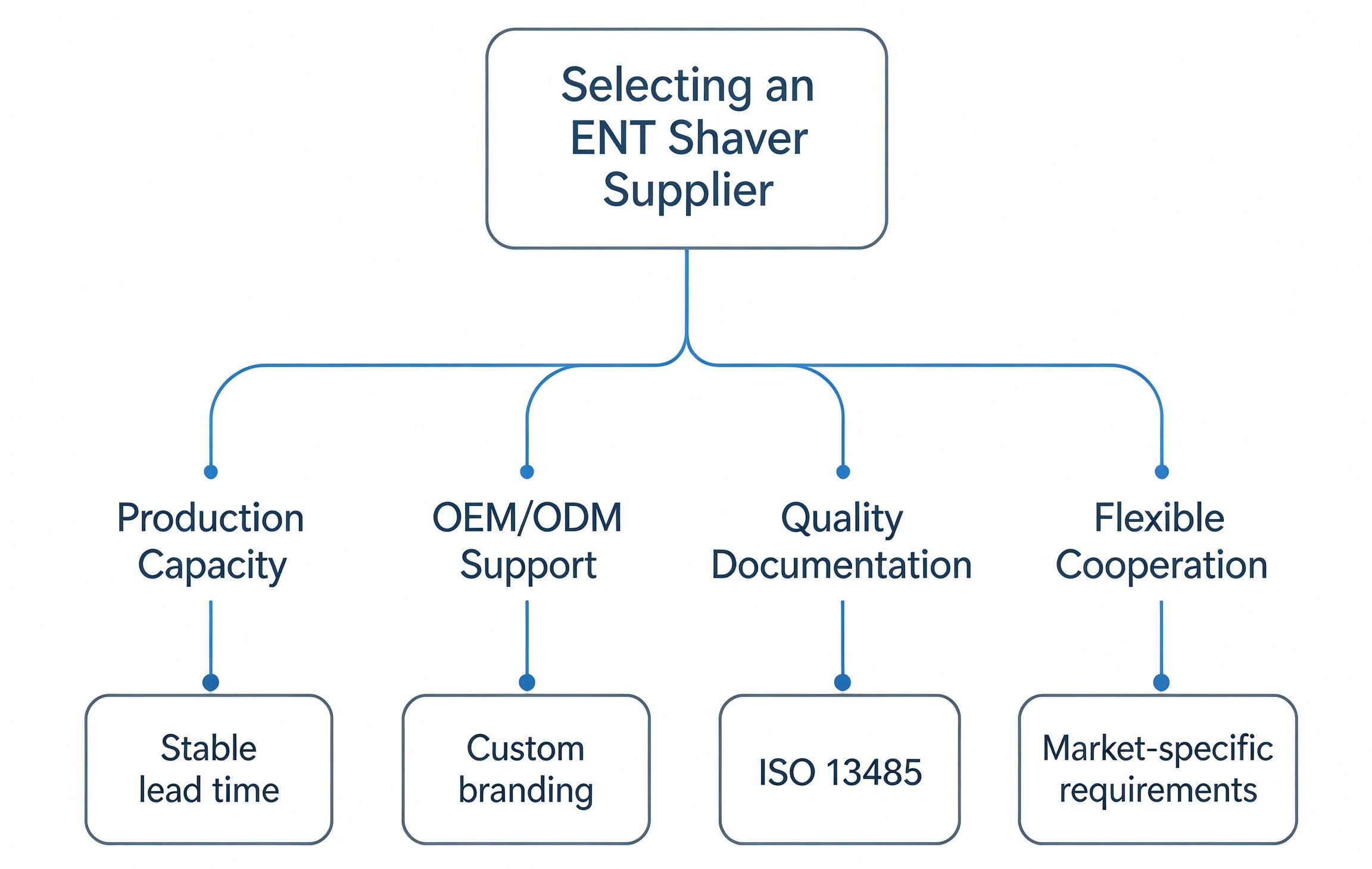 ENT shaver system procurement guide for sinus and nasal surgery ENT shaver system procurement guide for sinus and nasal surgery