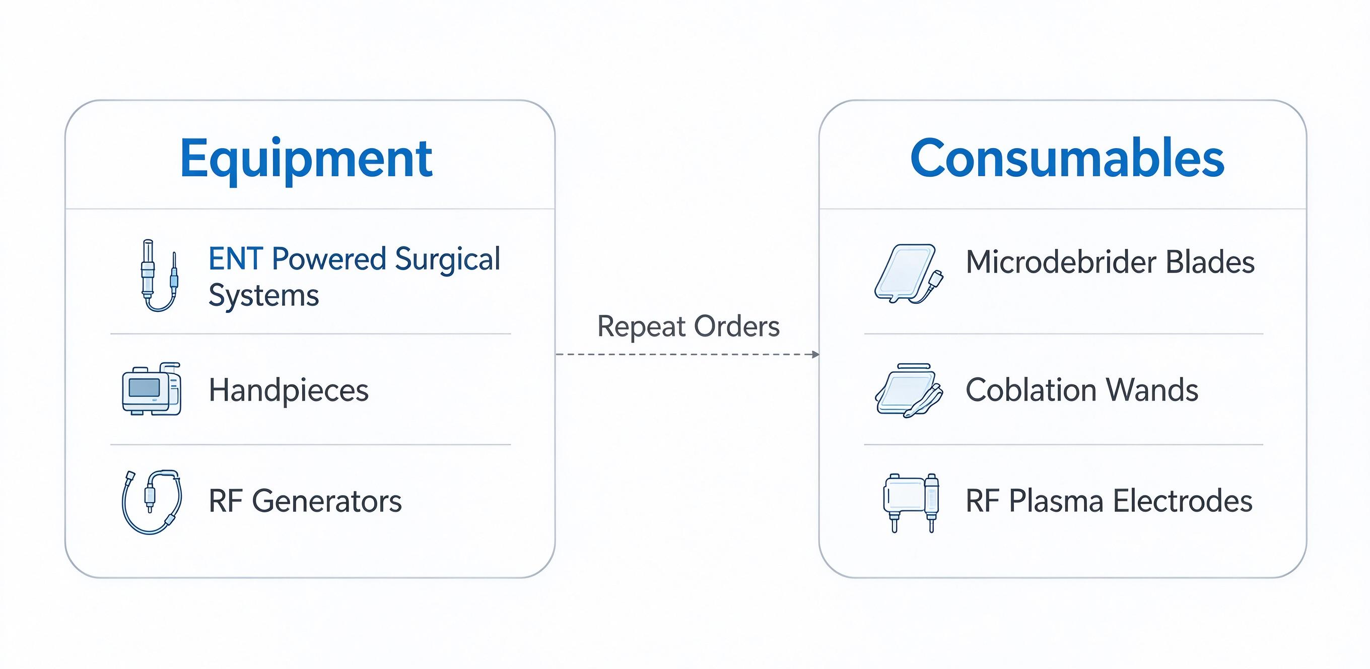 ENT surgical product portfolio guide for distributors